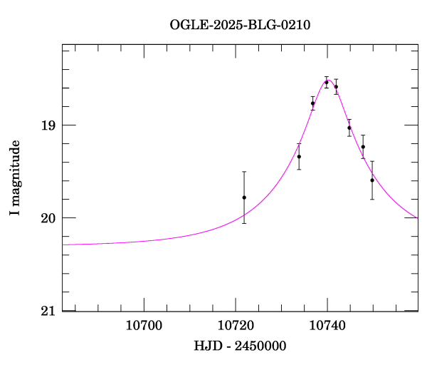 Event light curve