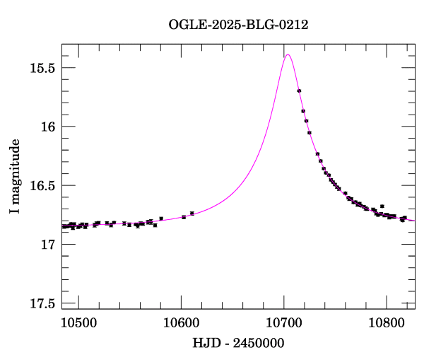 Event light curve