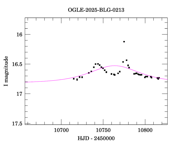 Event light curve