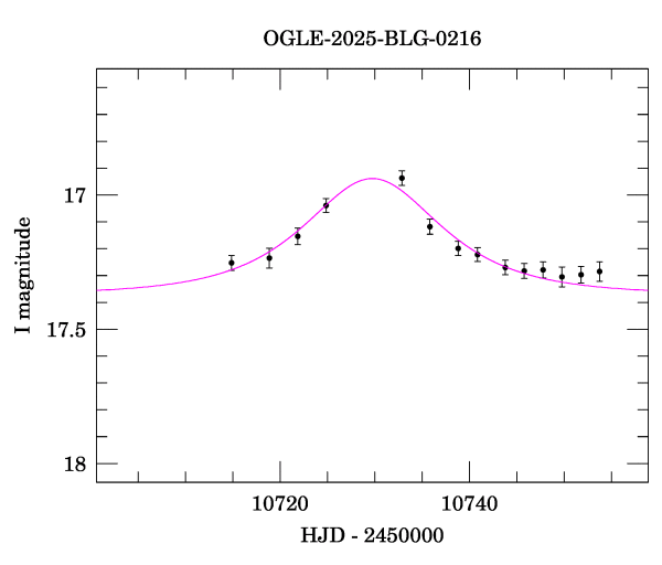 Event light curve