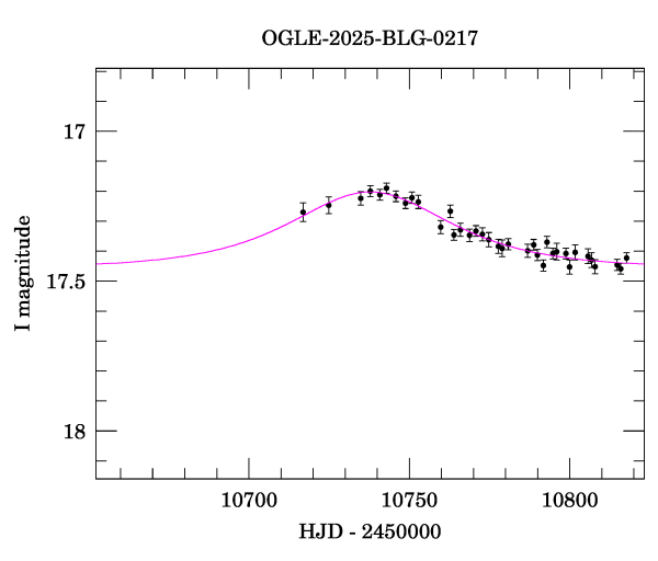 Event light curve