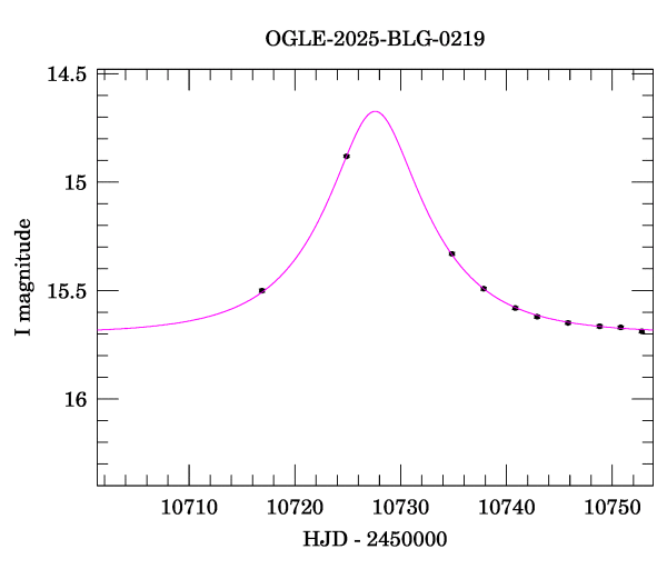 Event light curve