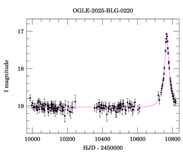Light curve
