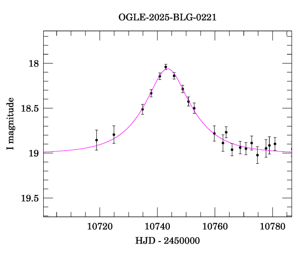 Event light curve