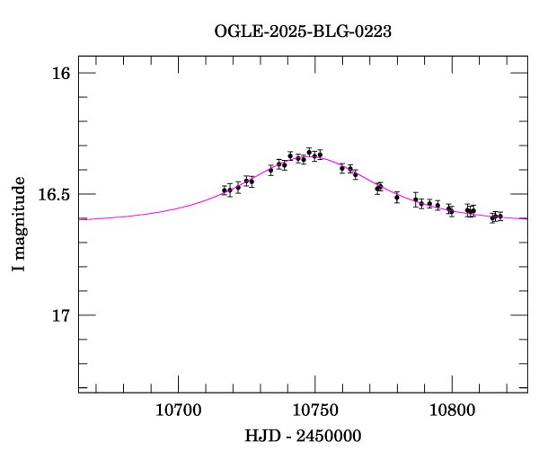 Event light curve