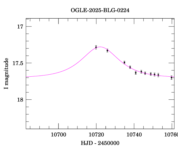 Event light curve