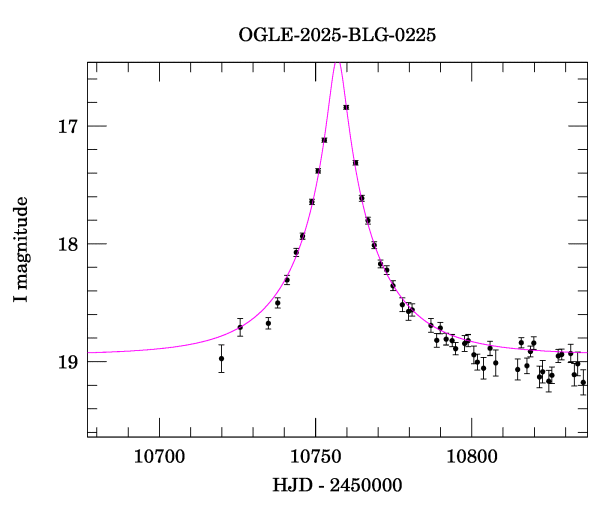 Event light curve