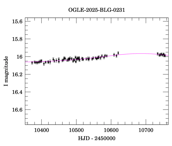 Event light curve