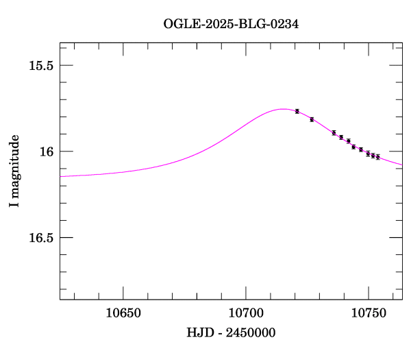 Event light curve