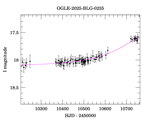 Event light curve