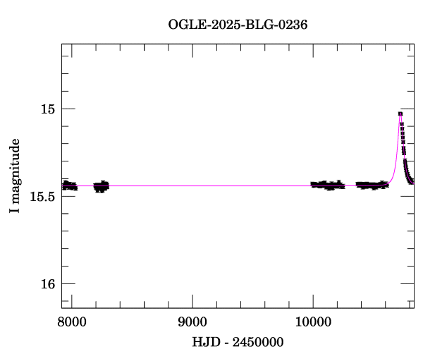 Light curve