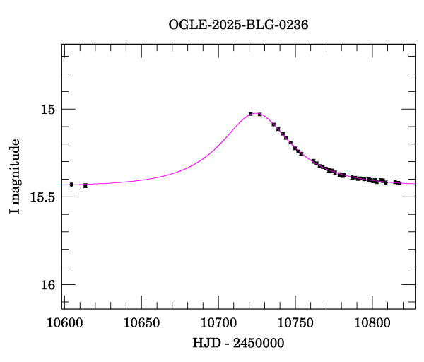 Event light curve