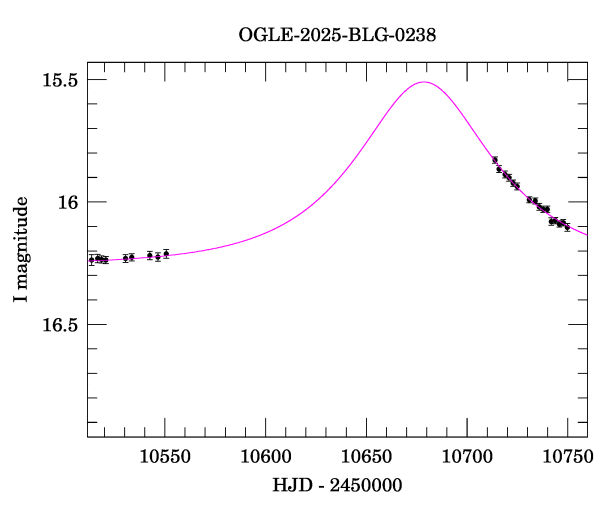 Event light curve