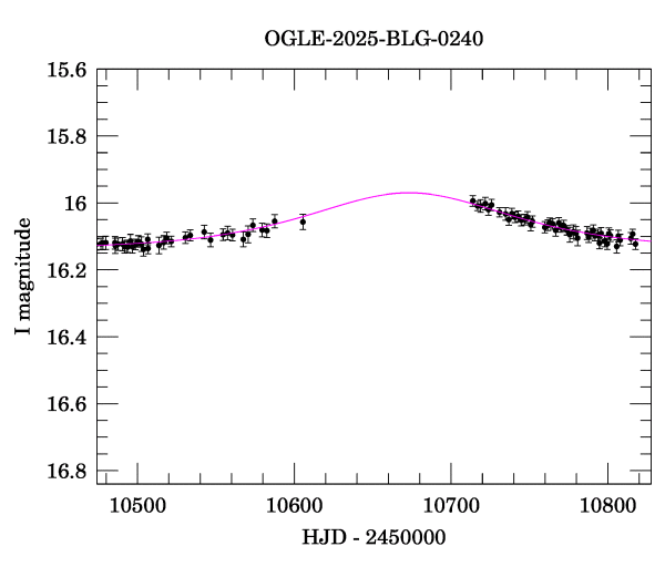 Event light curve