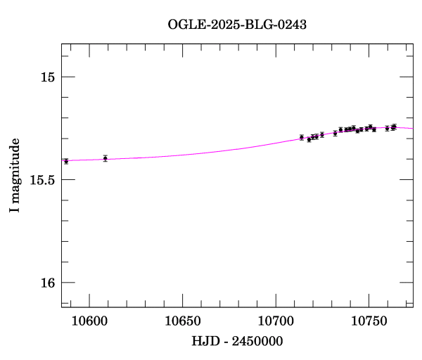 Event light curve