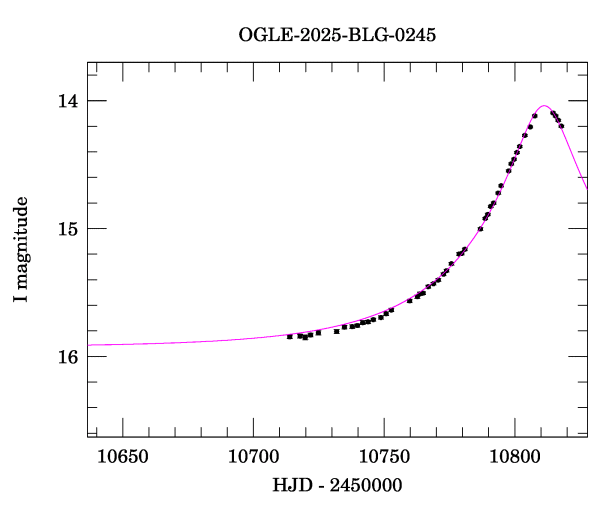 Event light curve