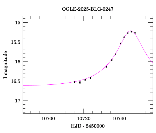 Event light curve