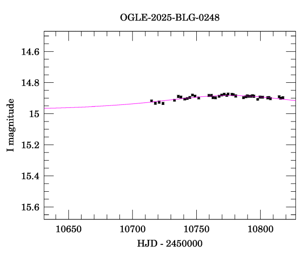 Event light curve