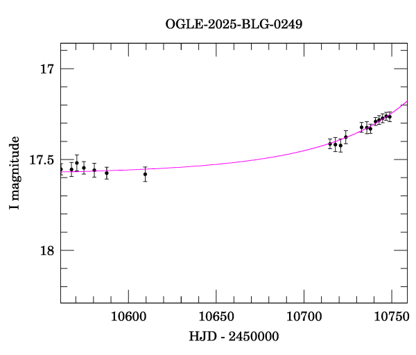 Event light curve