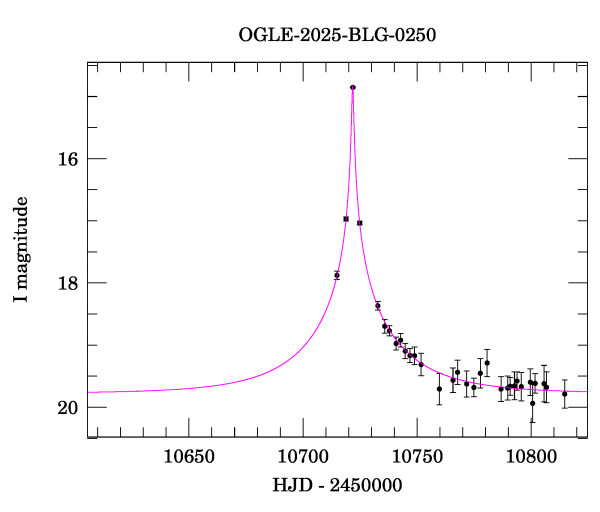 Event light curve