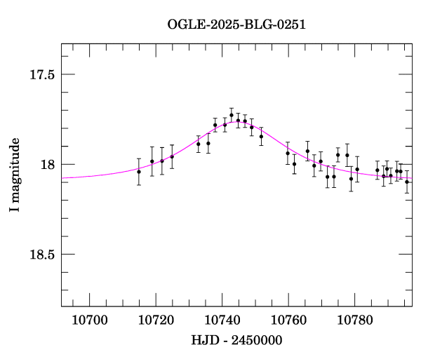 Event light curve