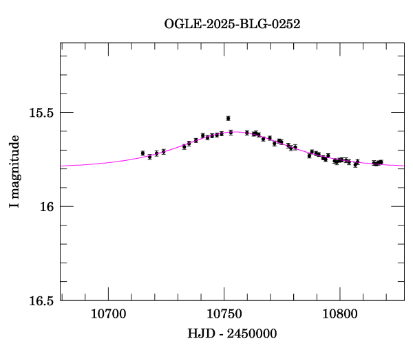 Event light curve