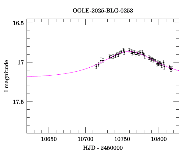 Event light curve