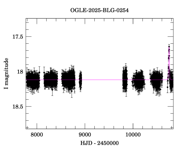 Light curve