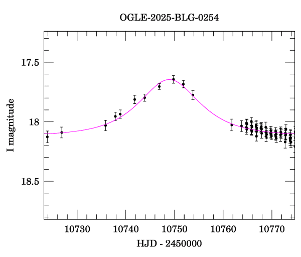 Event light curve