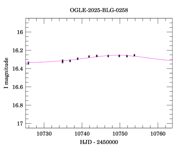 Event light curve