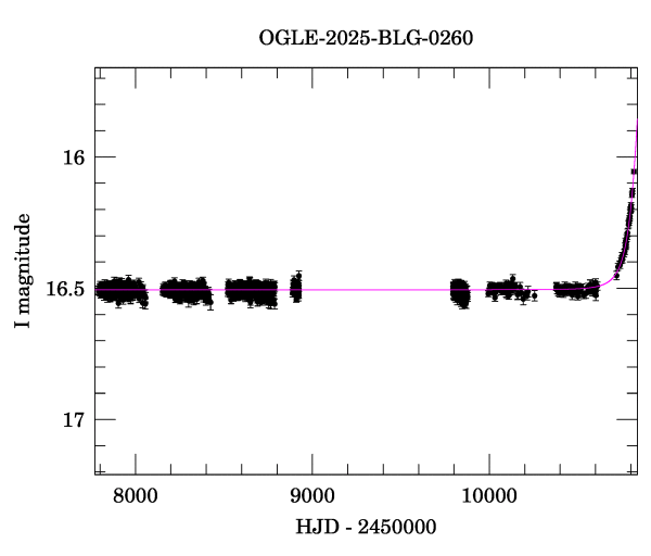 Light curve