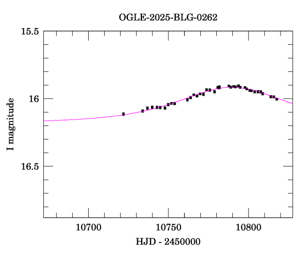 Event light curve