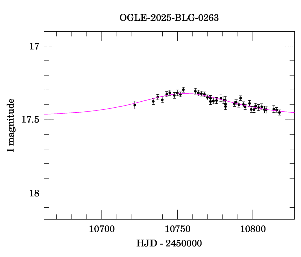 Event light curve