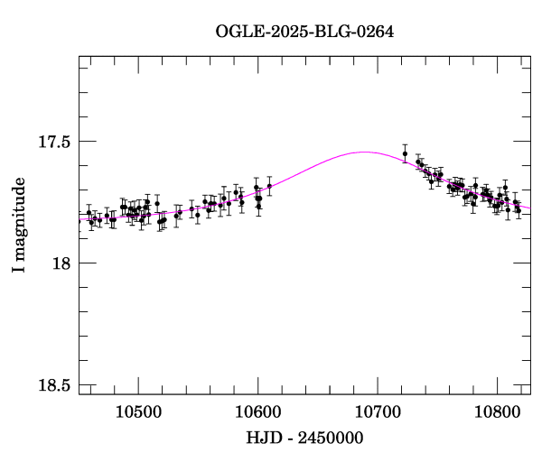 Event light curve