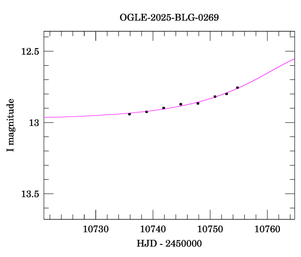 Event light curve