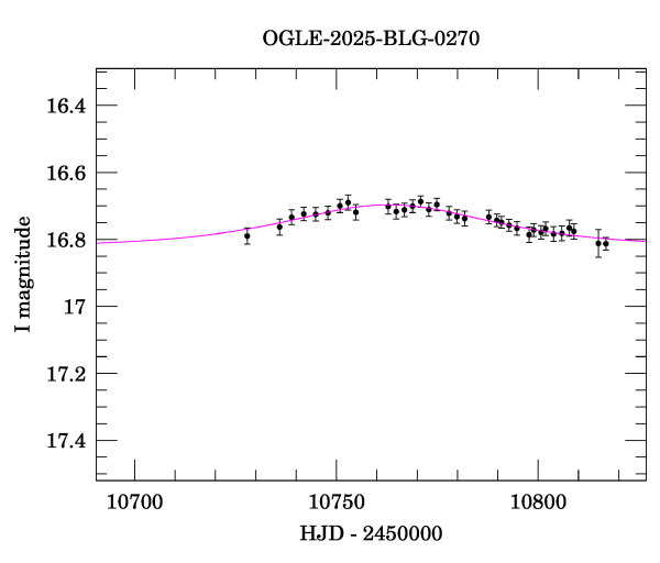Event light curve