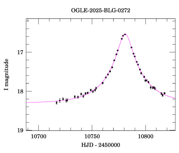 Event light curve