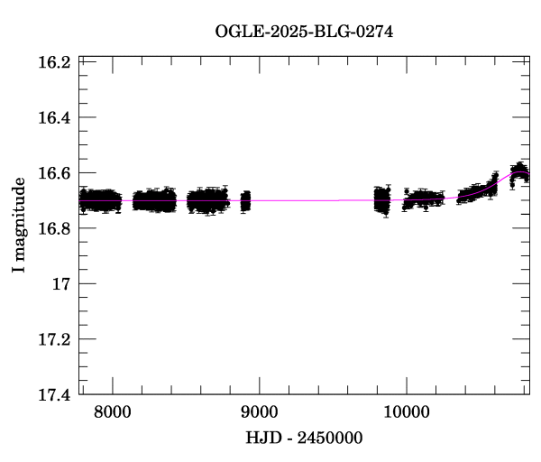 Light curve