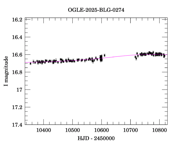 Event light curve