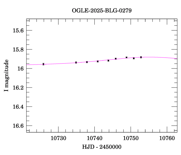 Event light curve