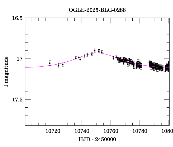 Event light curve