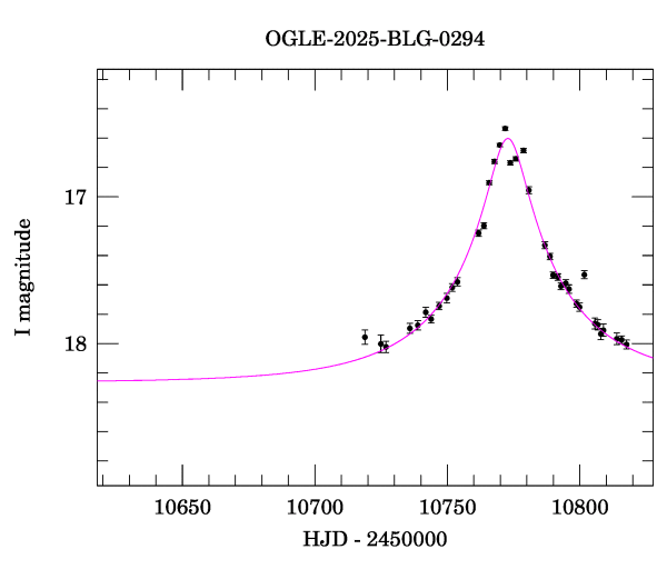 Event light curve