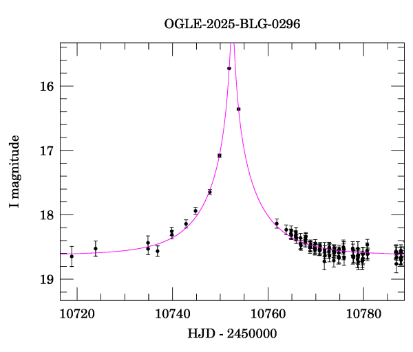 Event light curve