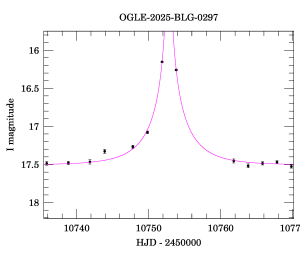 Event light curve