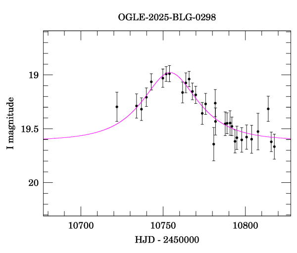 Event light curve