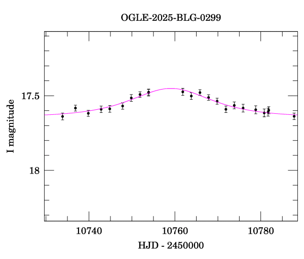 Event light curve