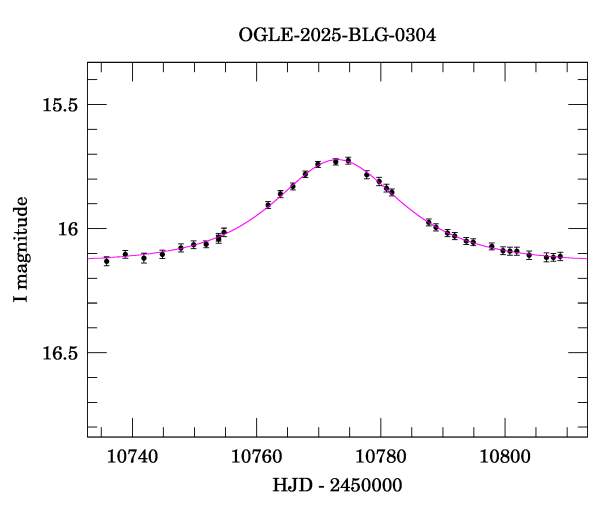 Event light curve