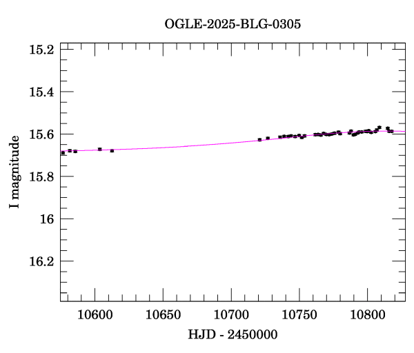 Event light curve