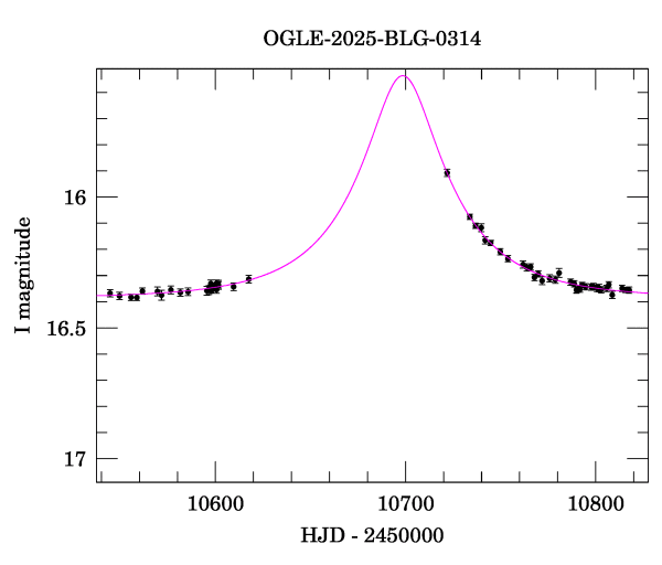 Event light curve
