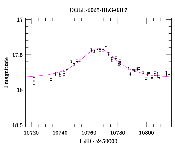 Event light curve